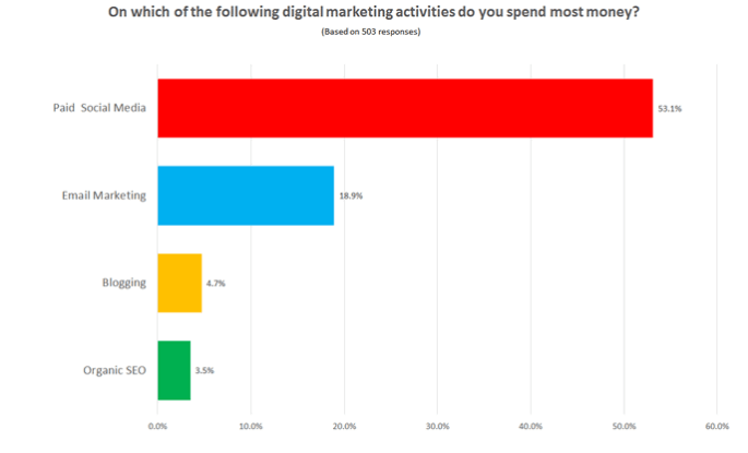 Digital marketing activities survey
