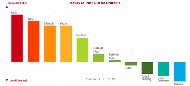 Marketing channel RIO chart