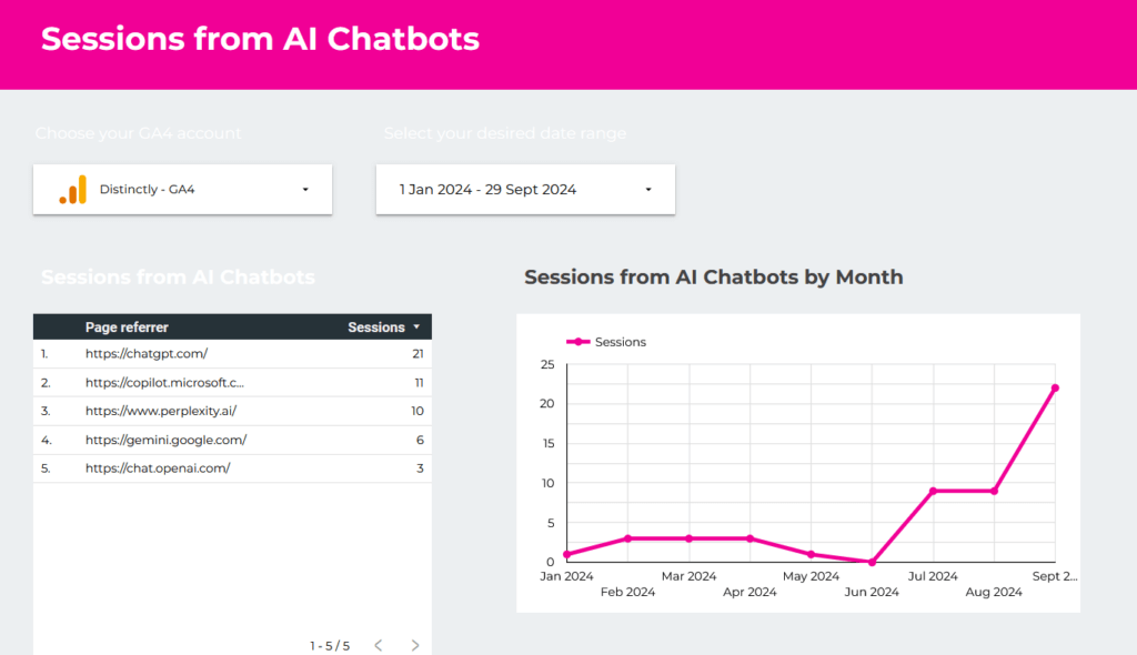 GA4 report showing session from AI chatbots