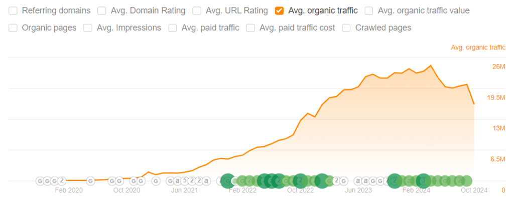 Ahrefs chart displaying Forbes' organic traffic