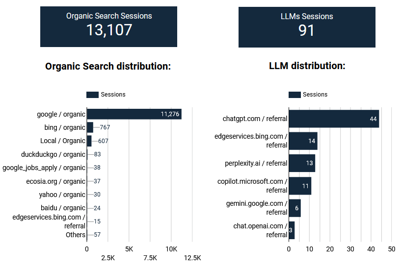 organic vs LLM referral traffic