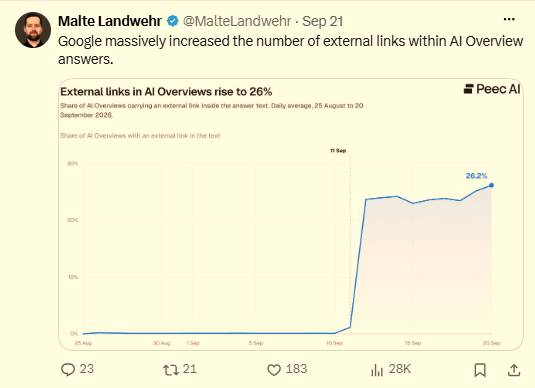 Google increased the number of external links in AI Overviews
