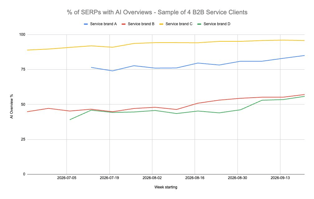 percentage of SERPS with AI Overviews b2b clients