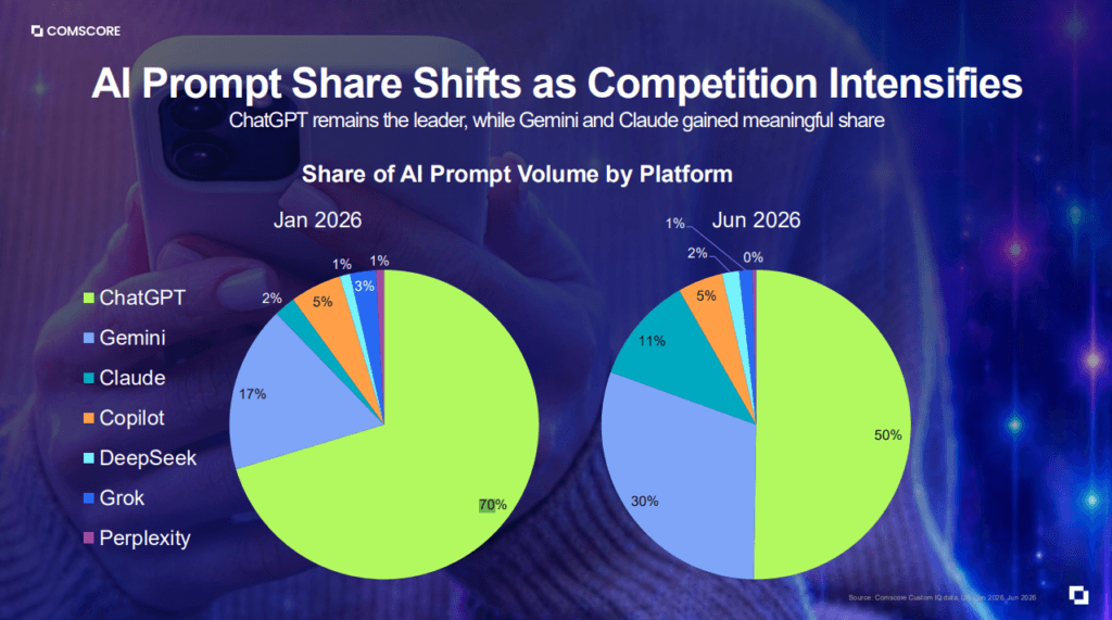 AI prompt share shifts as competition intensifies