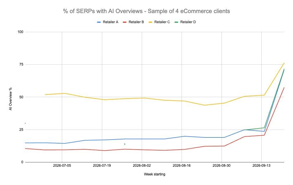 percentage of SERPS with AI Overviews 