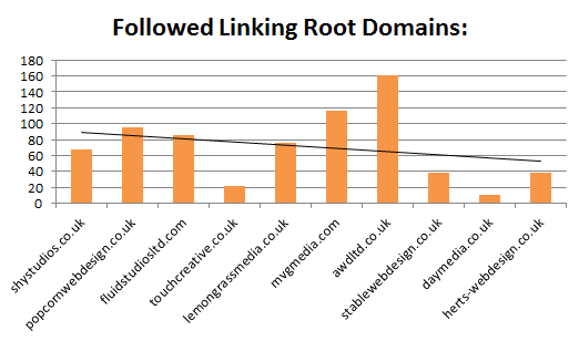 Number of 'Followed Linking Root Domains' pointing to each URL