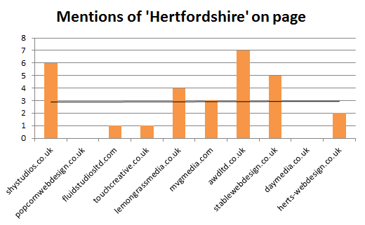 The number of mentions of 'Hertfordshire' on each URL