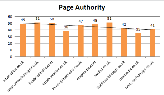Page Authority of each URL