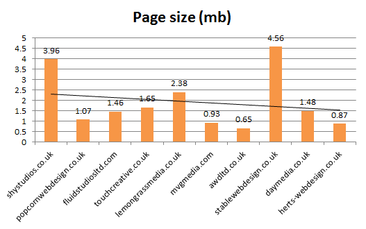 The page size (mb) of each URL