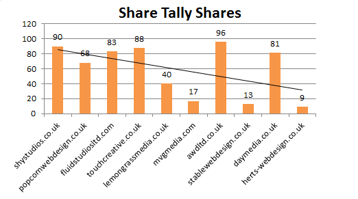 Number of ShareTally.co shares of each url