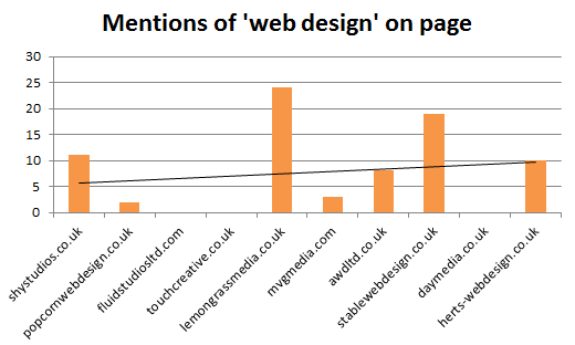 The number of times 'web design' is mentioned on each URL